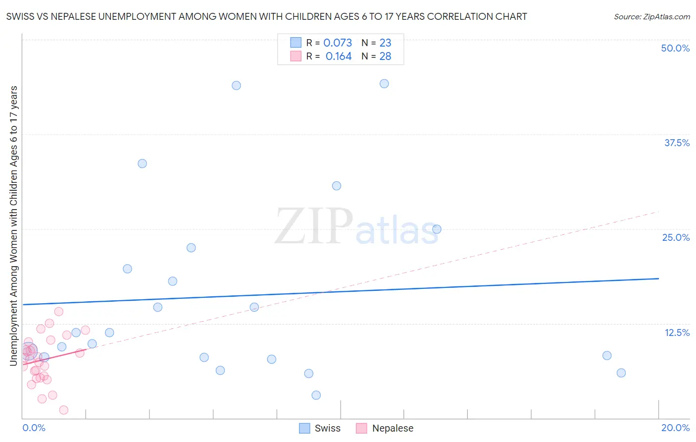 Swiss vs Nepalese Unemployment Among Women with Children Ages 6 to 17 years