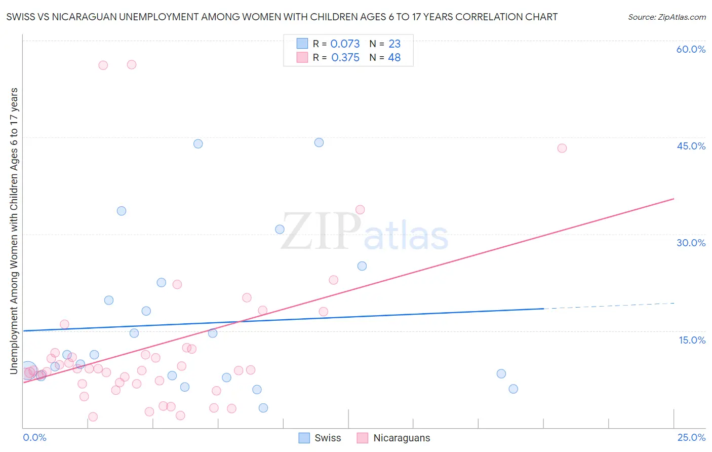 Swiss vs Nicaraguan Unemployment Among Women with Children Ages 6 to 17 years