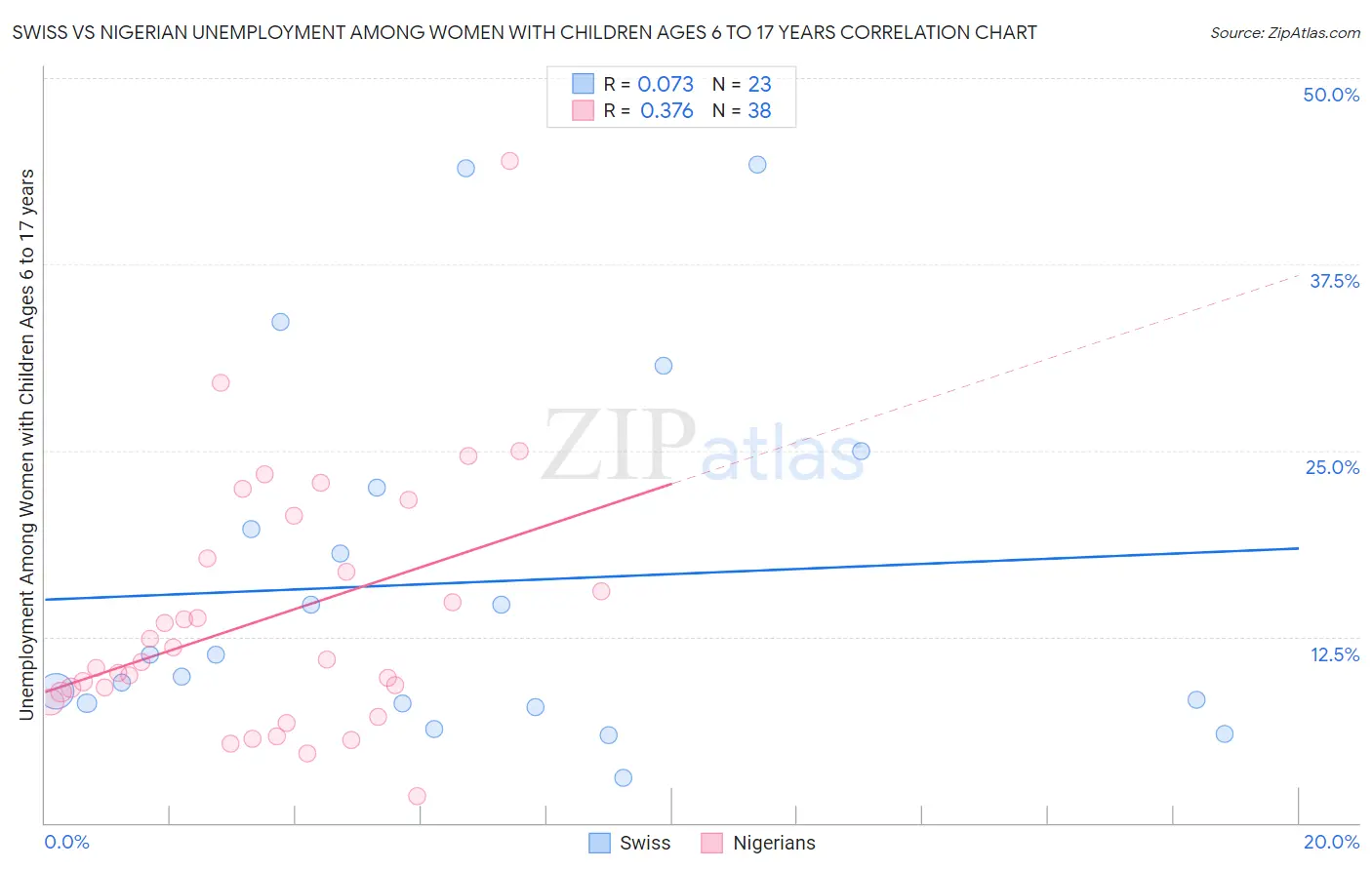 Swiss vs Nigerian Unemployment Among Women with Children Ages 6 to 17 years