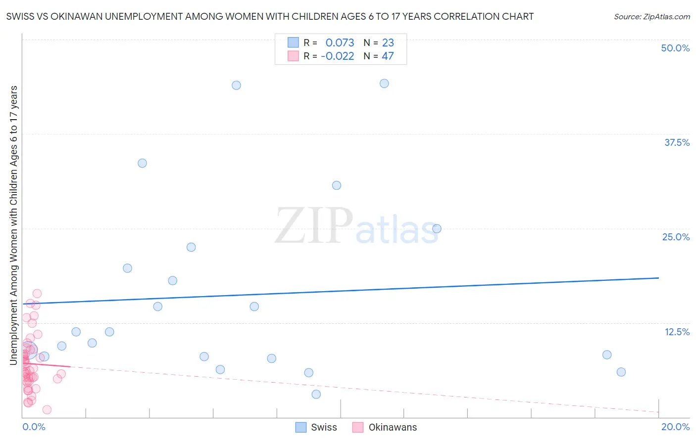 Swiss vs Okinawan Unemployment Among Women with Children Ages 6 to 17 years