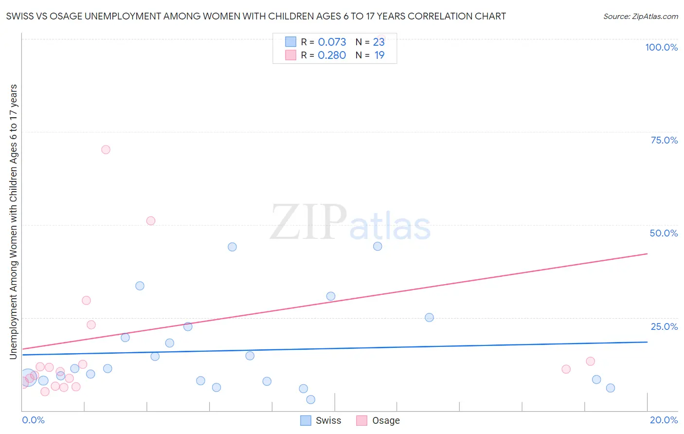 Swiss vs Osage Unemployment Among Women with Children Ages 6 to 17 years