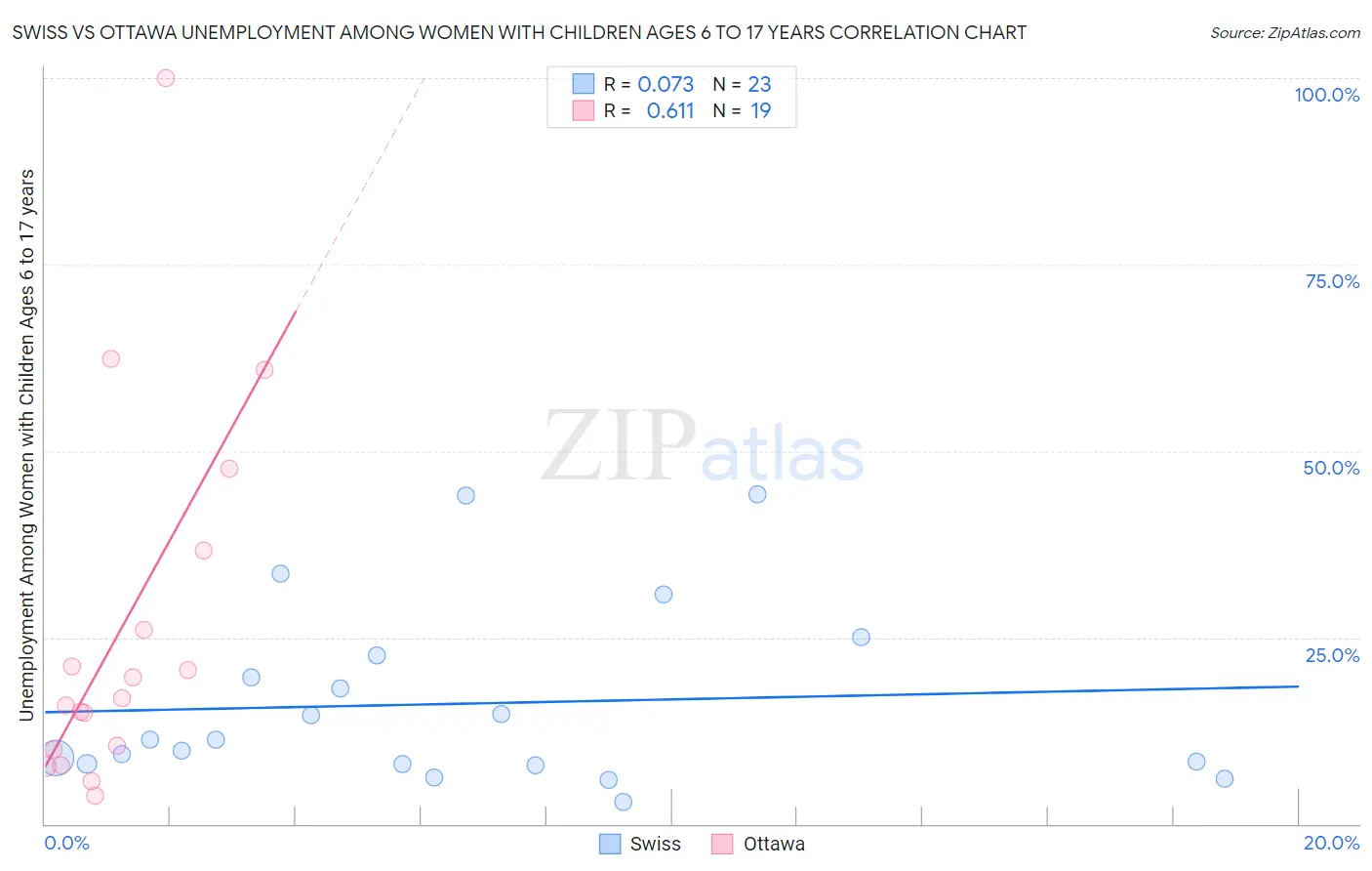 Swiss vs Ottawa Unemployment Among Women with Children Ages 6 to 17 years