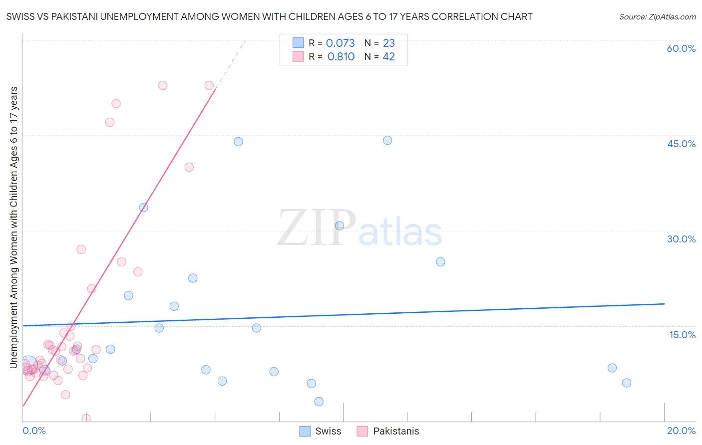 Swiss vs Pakistani Unemployment Among Women with Children Ages 6 to 17 years