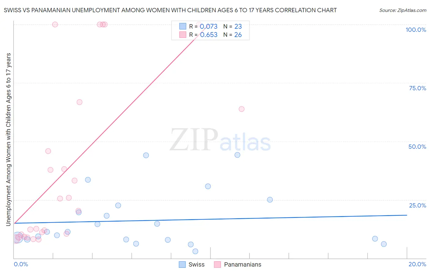 Swiss vs Panamanian Unemployment Among Women with Children Ages 6 to 17 years