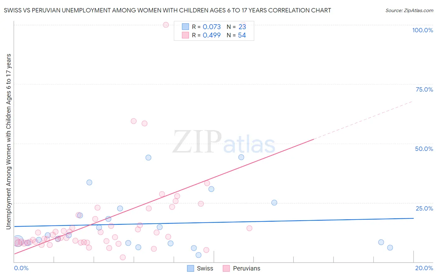 Swiss vs Peruvian Unemployment Among Women with Children Ages 6 to 17 years