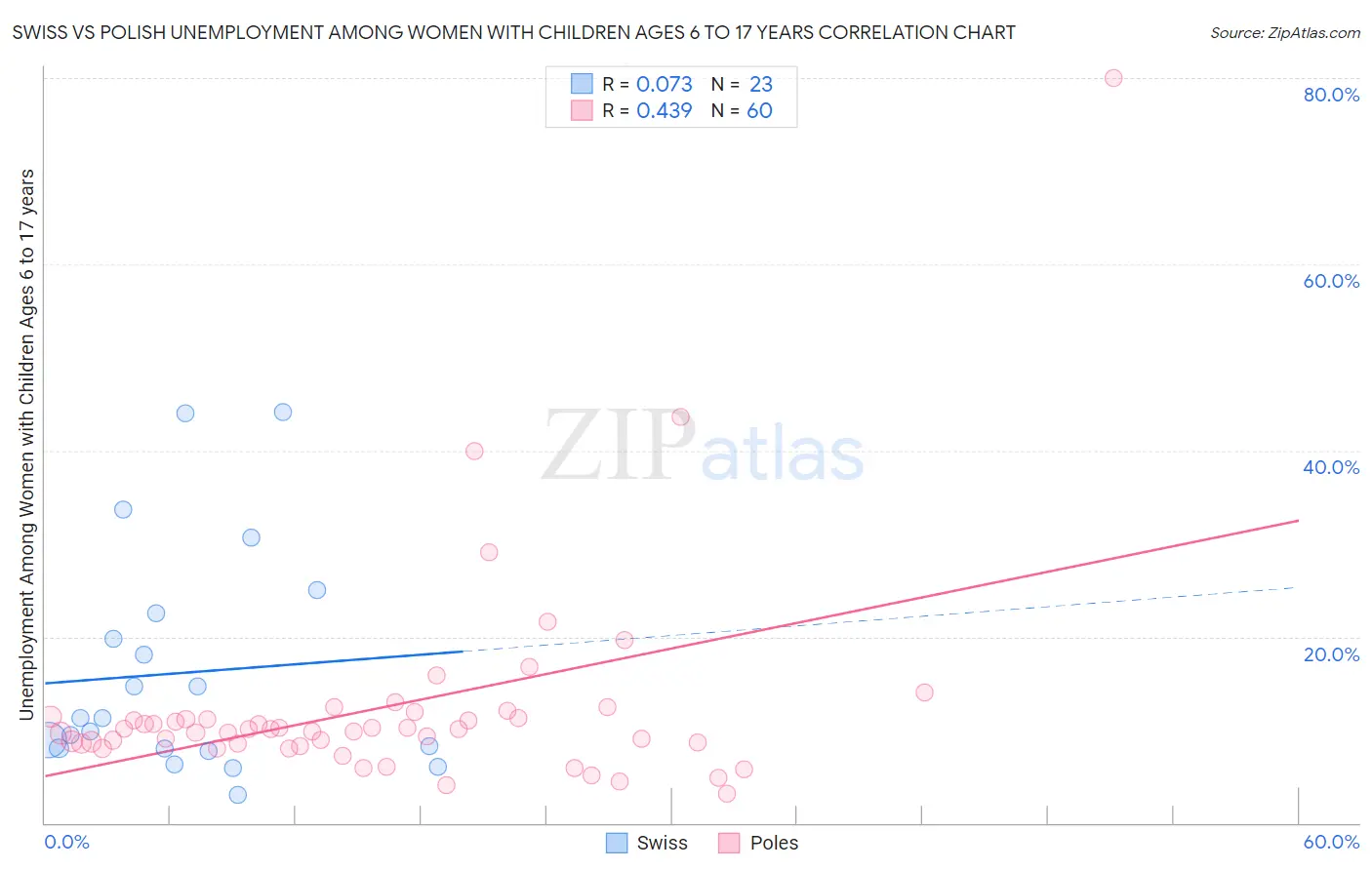 Swiss vs Polish Unemployment Among Women with Children Ages 6 to 17 years