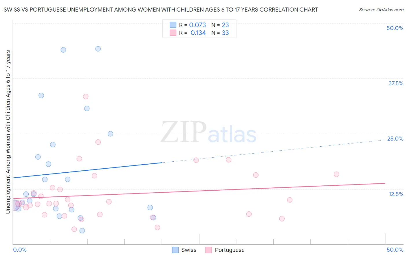 Swiss vs Portuguese Unemployment Among Women with Children Ages 6 to 17 years