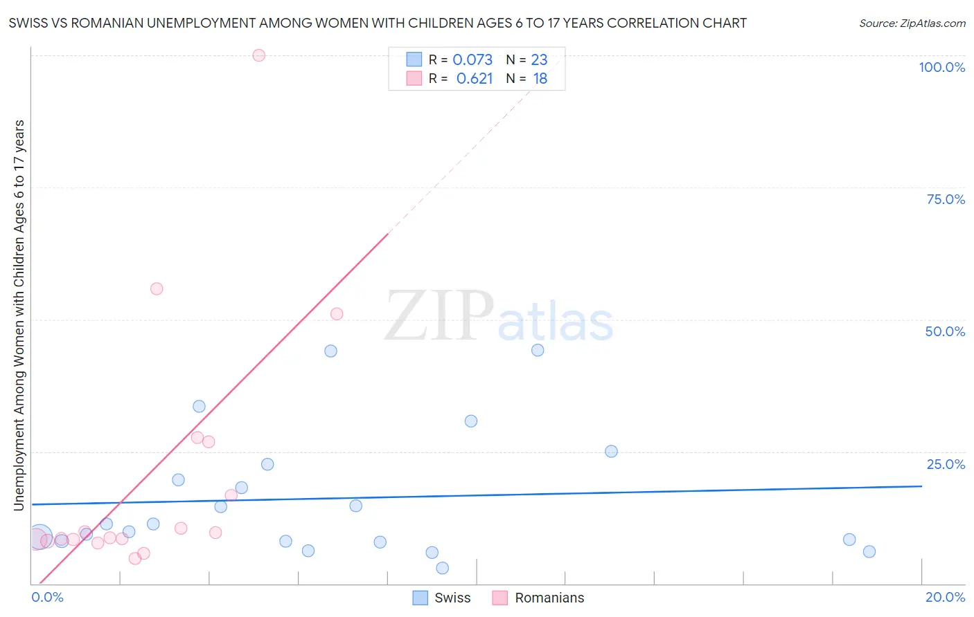 Swiss vs Romanian Unemployment Among Women with Children Ages 6 to 17 years