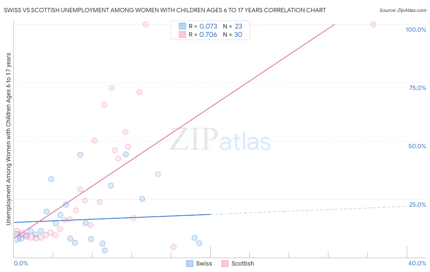 Swiss vs Scottish Unemployment Among Women with Children Ages 6 to 17 years