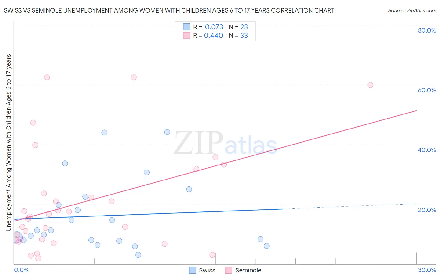 Swiss vs Seminole Unemployment Among Women with Children Ages 6 to 17 years