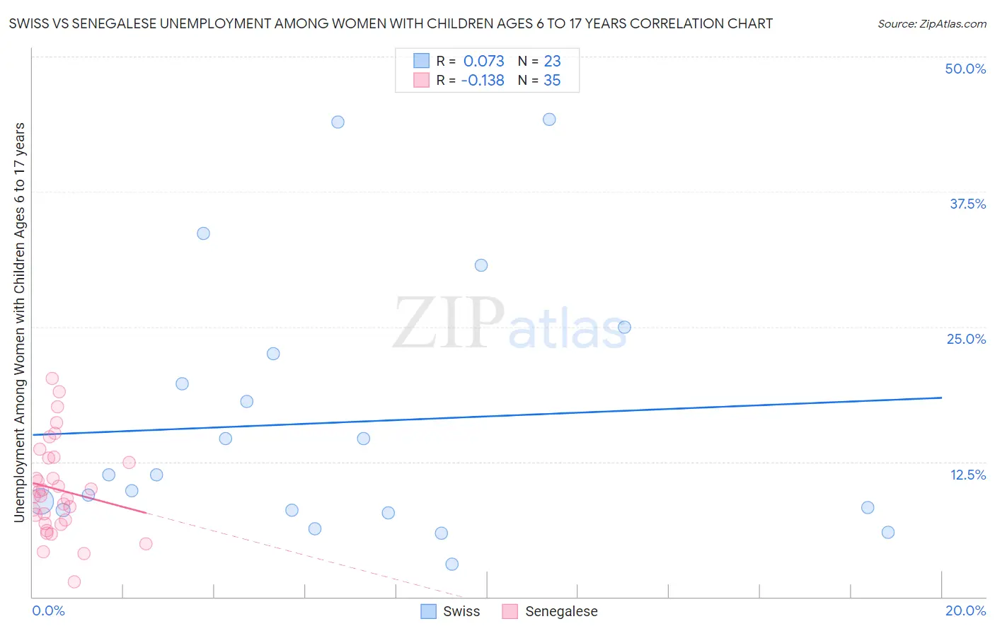Swiss vs Senegalese Unemployment Among Women with Children Ages 6 to 17 years