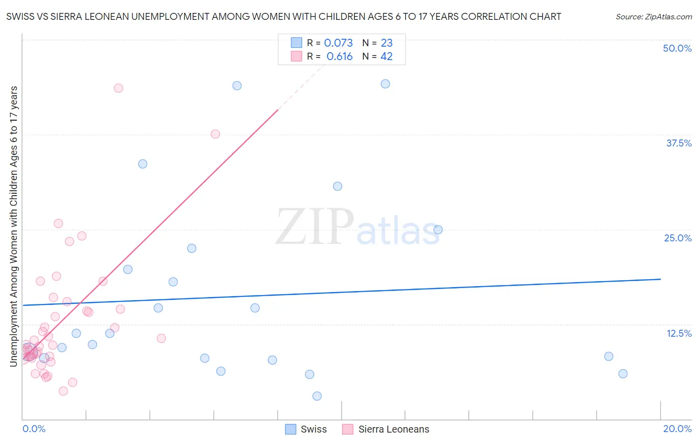 Swiss vs Sierra Leonean Unemployment Among Women with Children Ages 6 to 17 years