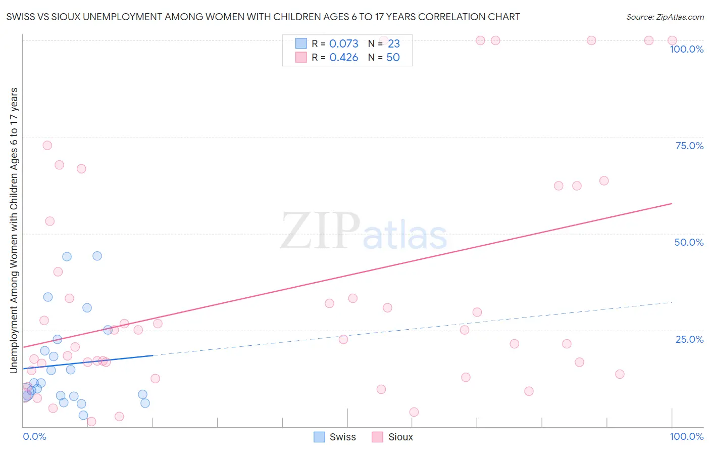 Swiss vs Sioux Unemployment Among Women with Children Ages 6 to 17 years