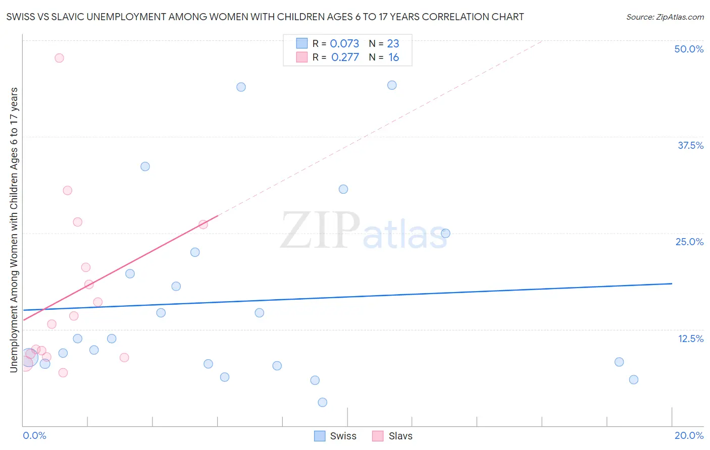 Swiss vs Slavic Unemployment Among Women with Children Ages 6 to 17 years