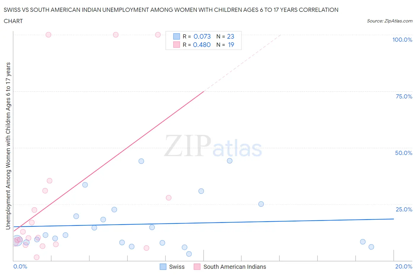 Swiss vs South American Indian Unemployment Among Women with Children Ages 6 to 17 years