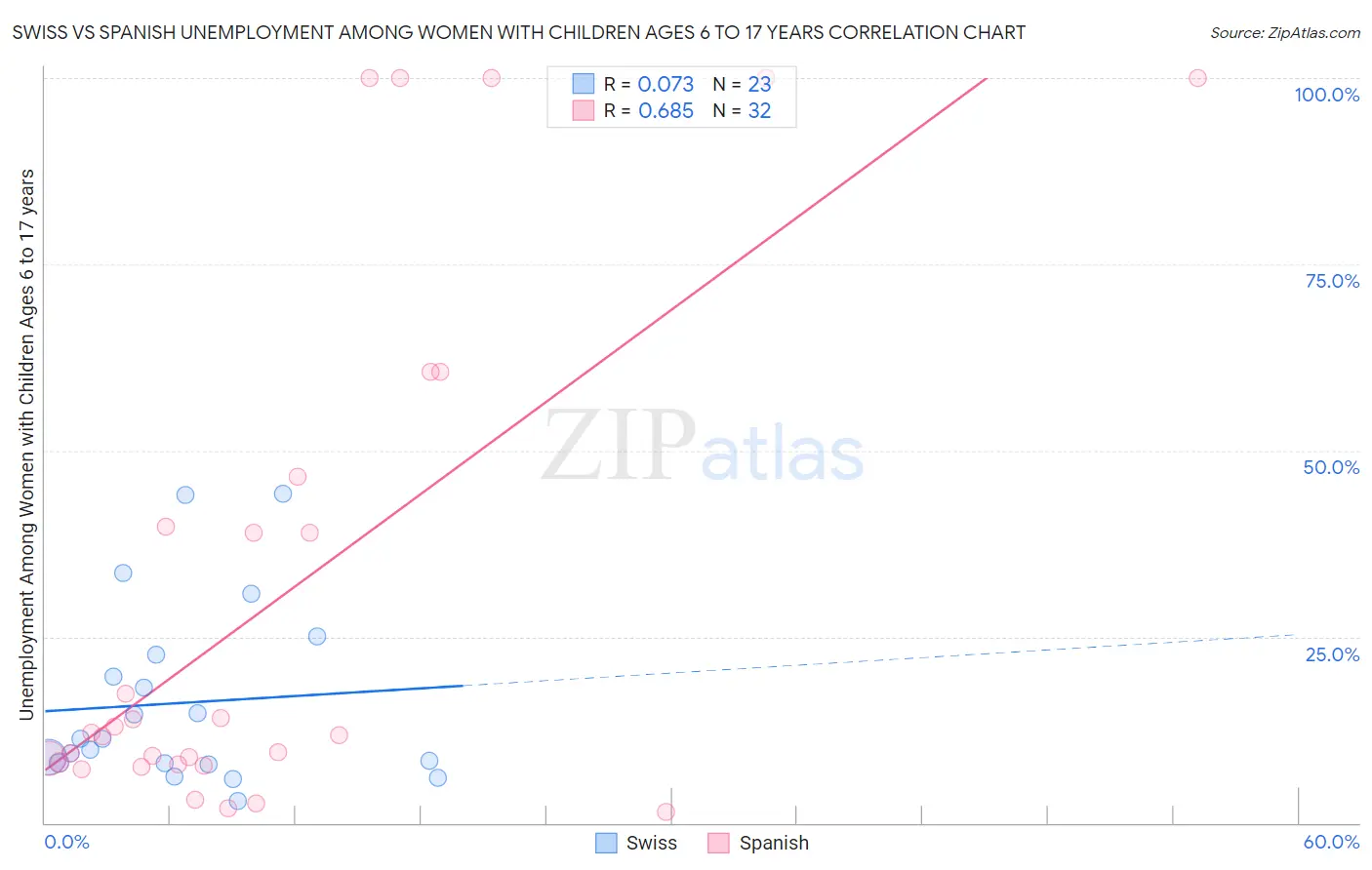Swiss vs Spanish Unemployment Among Women with Children Ages 6 to 17 years