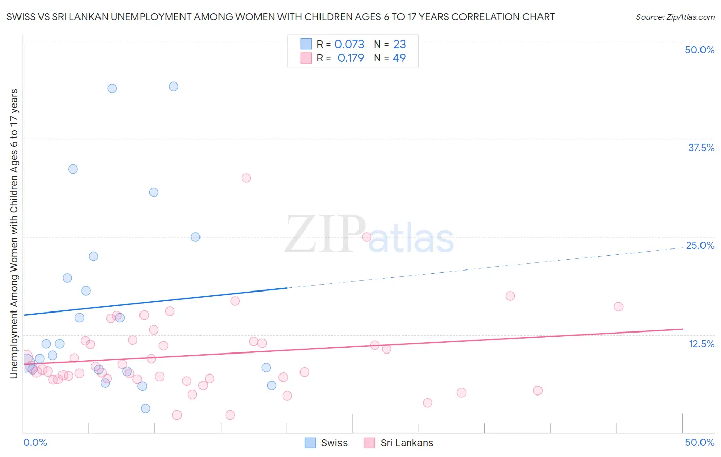 Swiss vs Sri Lankan Unemployment Among Women with Children Ages 6 to 17 years