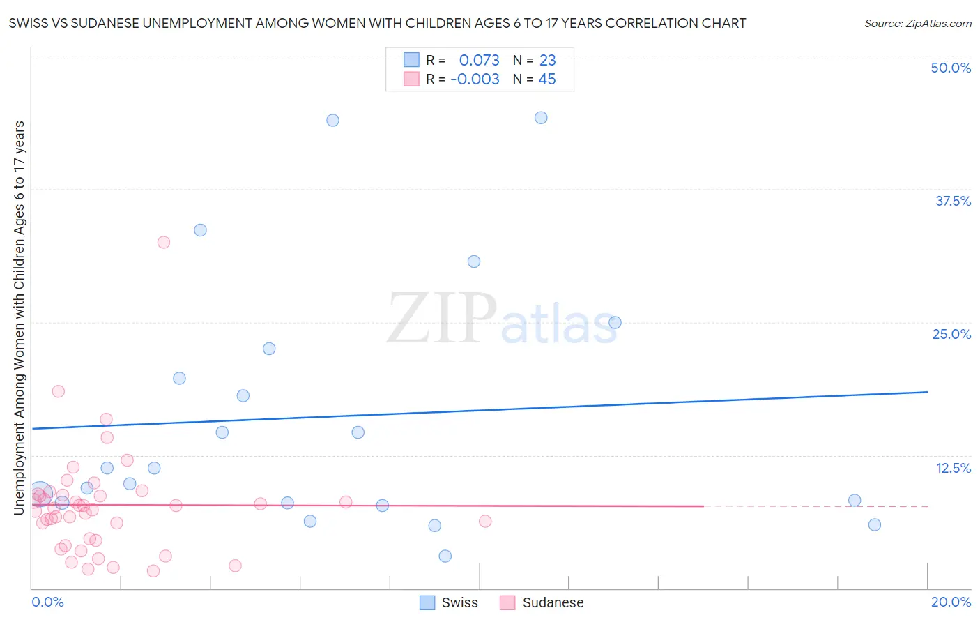 Swiss vs Sudanese Unemployment Among Women with Children Ages 6 to 17 years