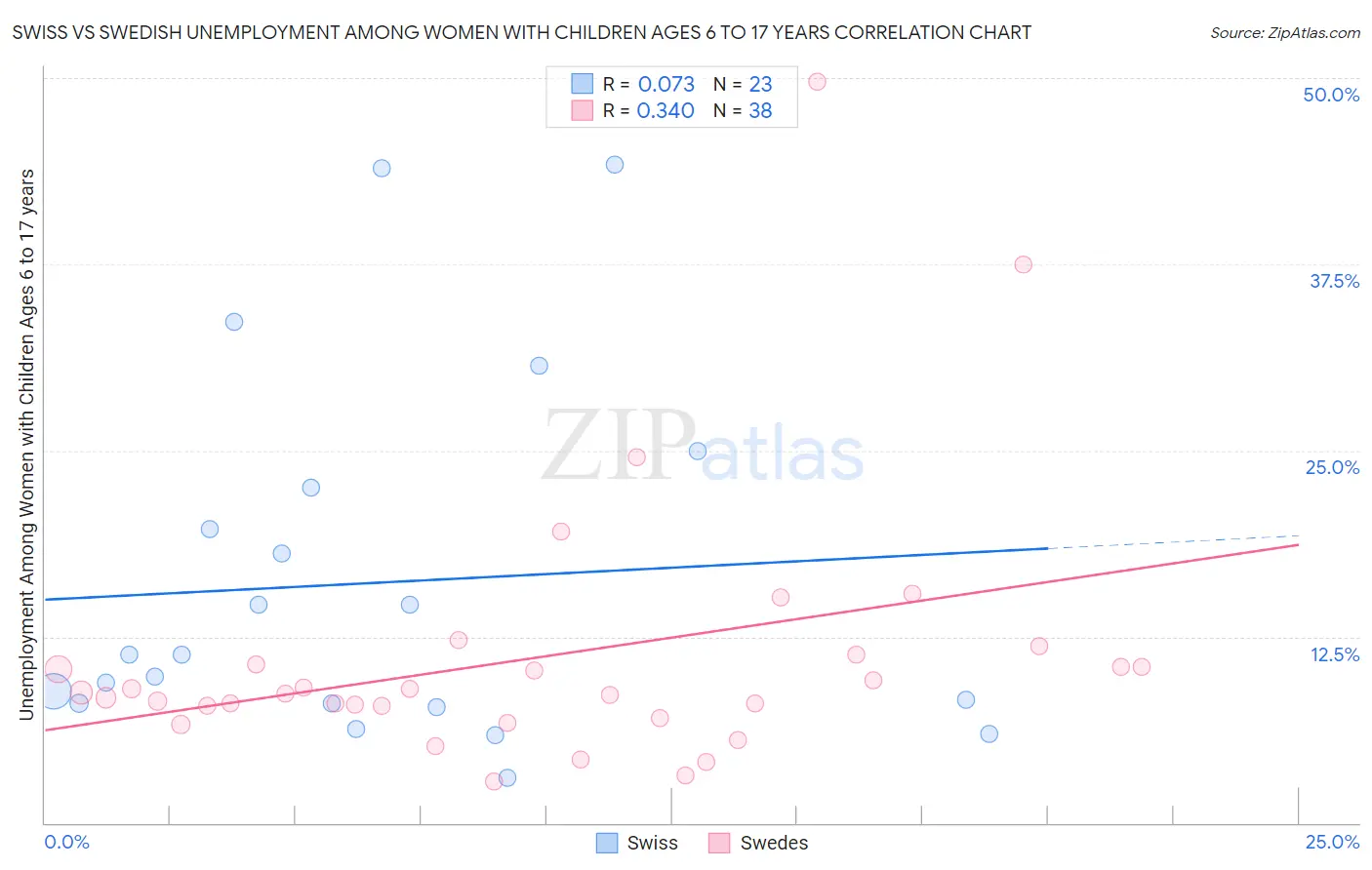 Swiss vs Swedish Unemployment Among Women with Children Ages 6 to 17 years