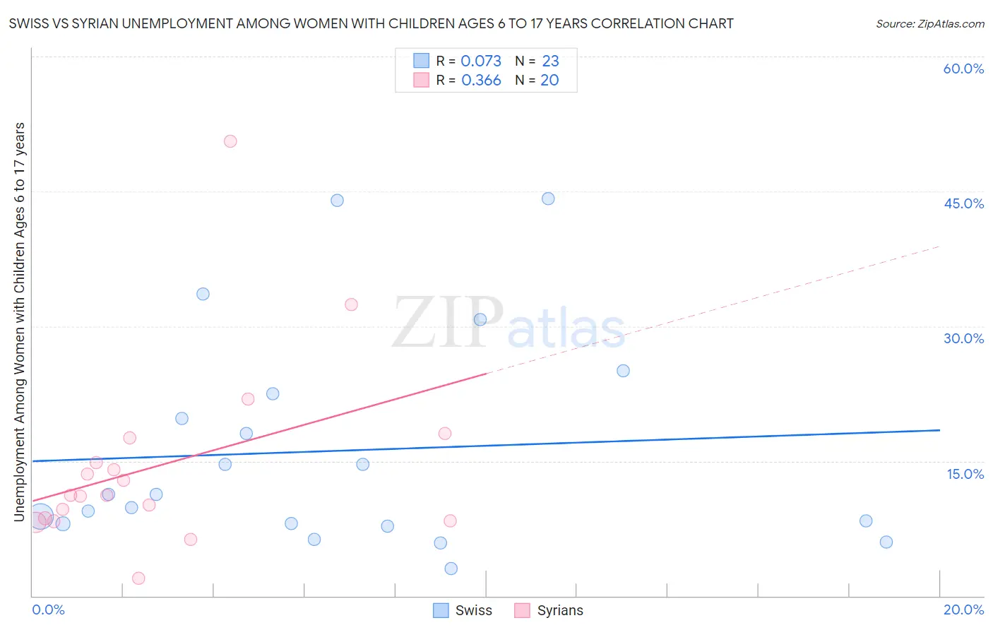 Swiss vs Syrian Unemployment Among Women with Children Ages 6 to 17 years