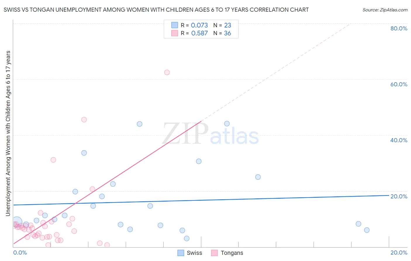 Swiss vs Tongan Unemployment Among Women with Children Ages 6 to 17 years