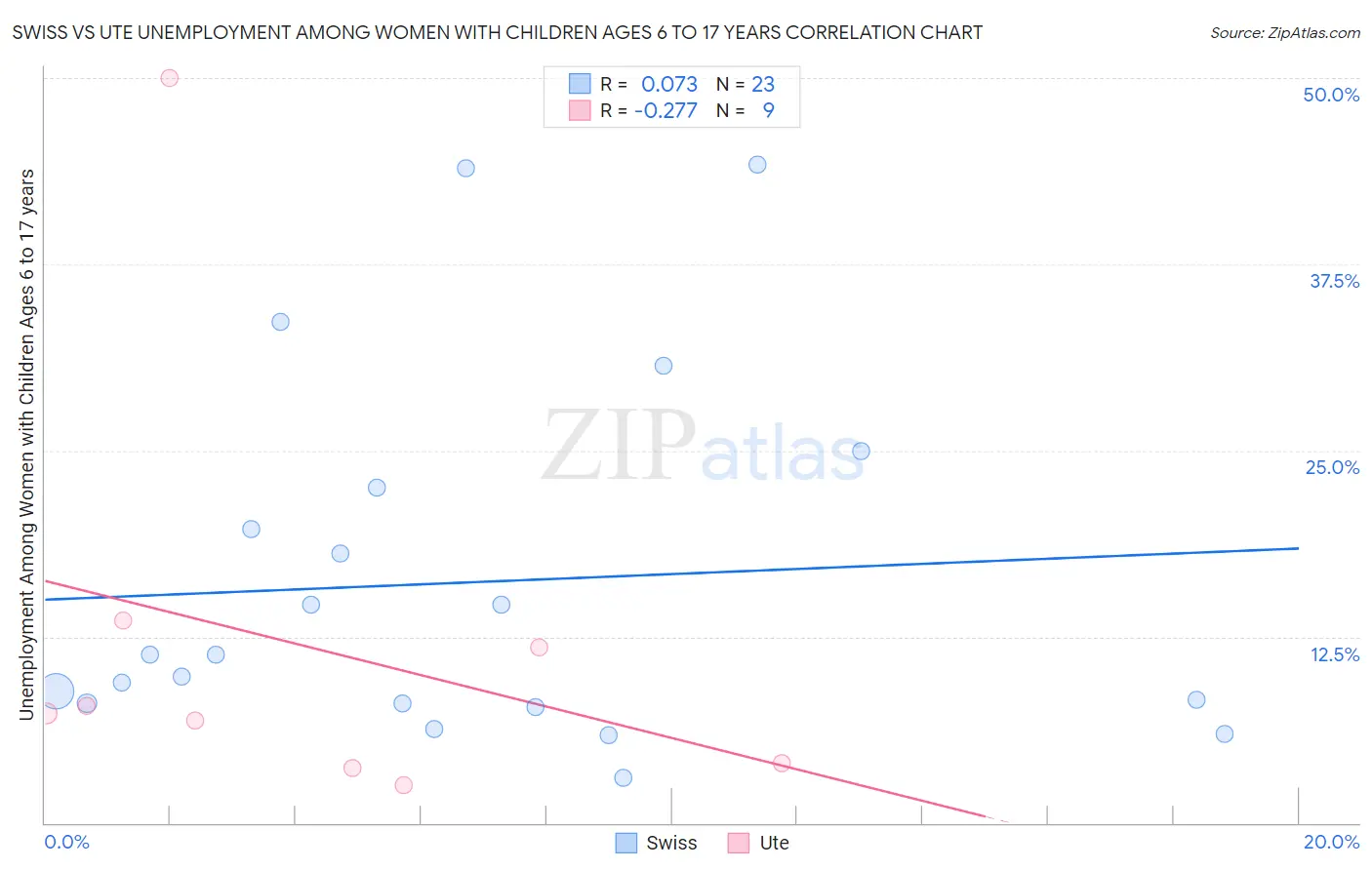 Swiss vs Ute Unemployment Among Women with Children Ages 6 to 17 years