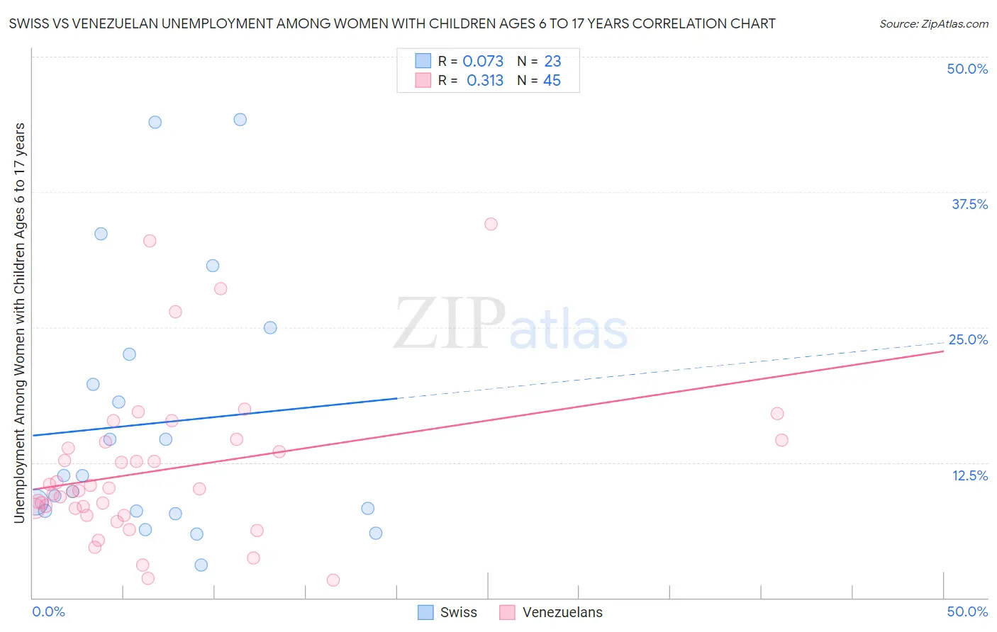 Swiss vs Venezuelan Unemployment Among Women with Children Ages 6 to 17 years