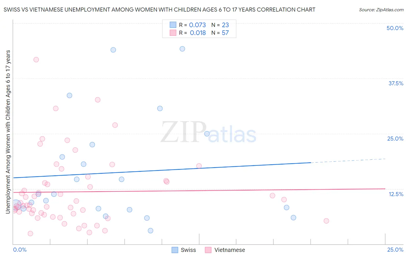 Swiss vs Vietnamese Unemployment Among Women with Children Ages 6 to 17 years