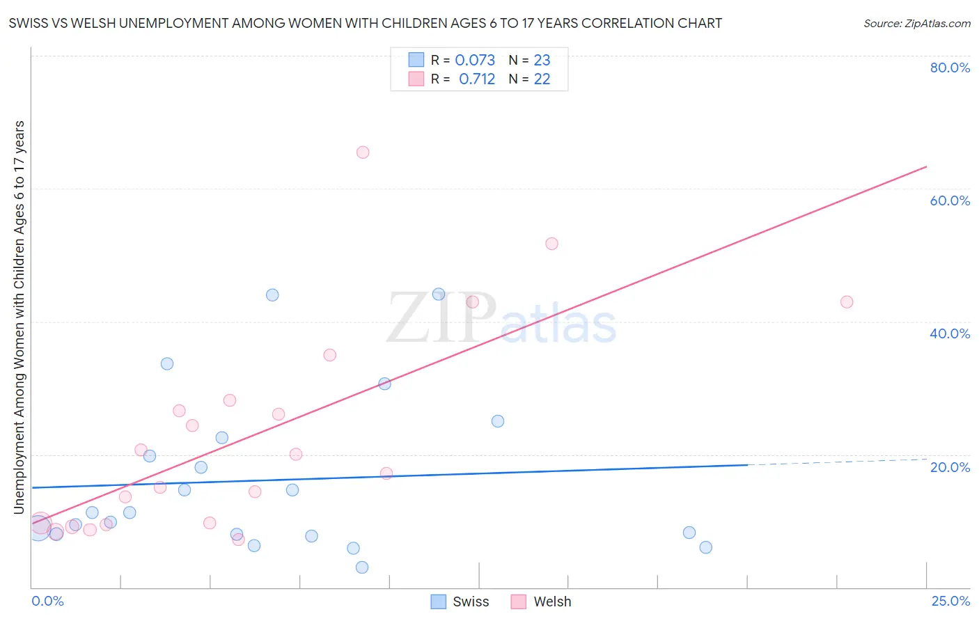 Swiss vs Welsh Unemployment Among Women with Children Ages 6 to 17 years