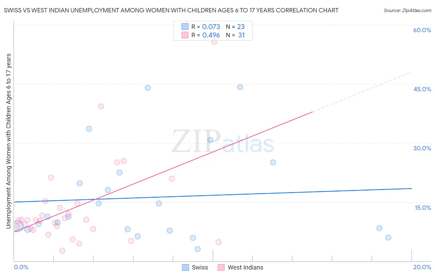 Swiss vs West Indian Unemployment Among Women with Children Ages 6 to 17 years