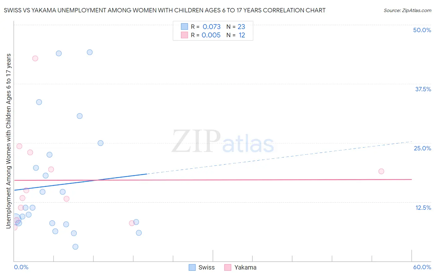 Swiss vs Yakama Unemployment Among Women with Children Ages 6 to 17 years