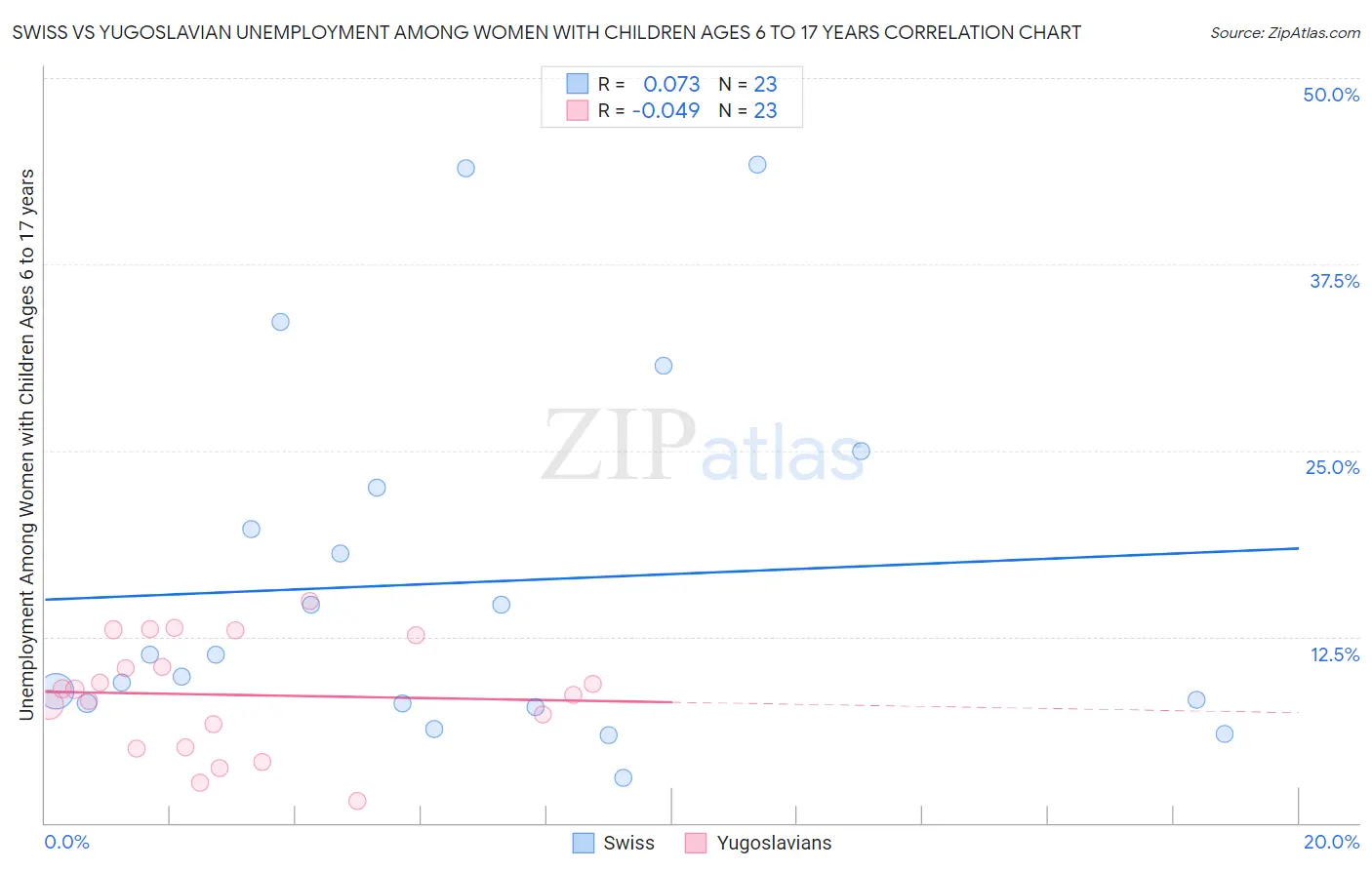 Swiss vs Yugoslavian Unemployment Among Women with Children Ages 6 to 17 years