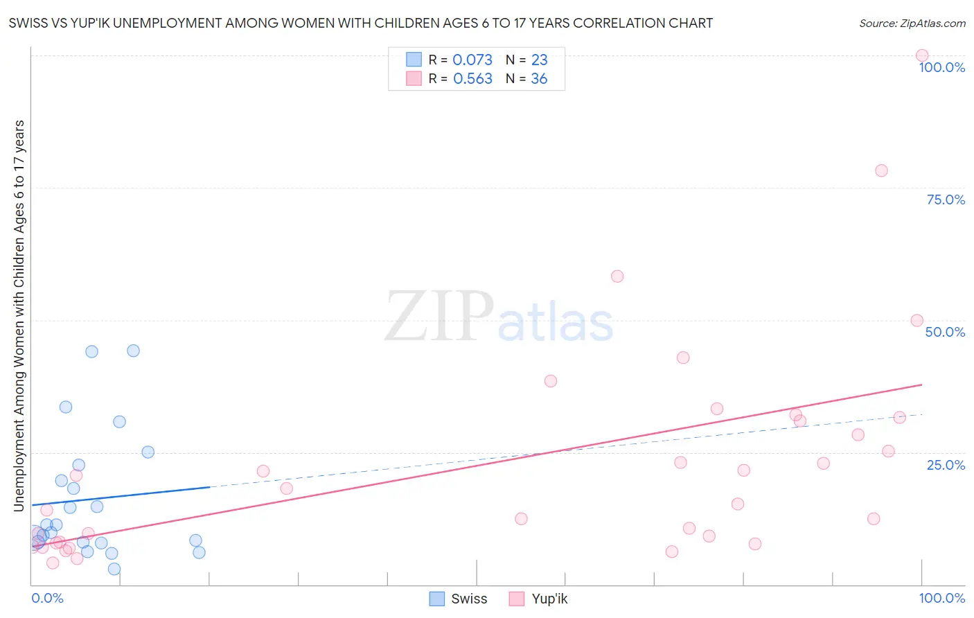 Swiss vs Yup'ik Unemployment Among Women with Children Ages 6 to 17 years