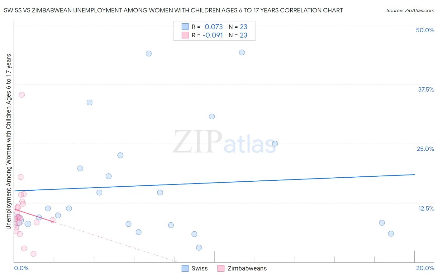 Swiss vs Zimbabwean Unemployment Among Women with Children Ages 6 to 17 years
