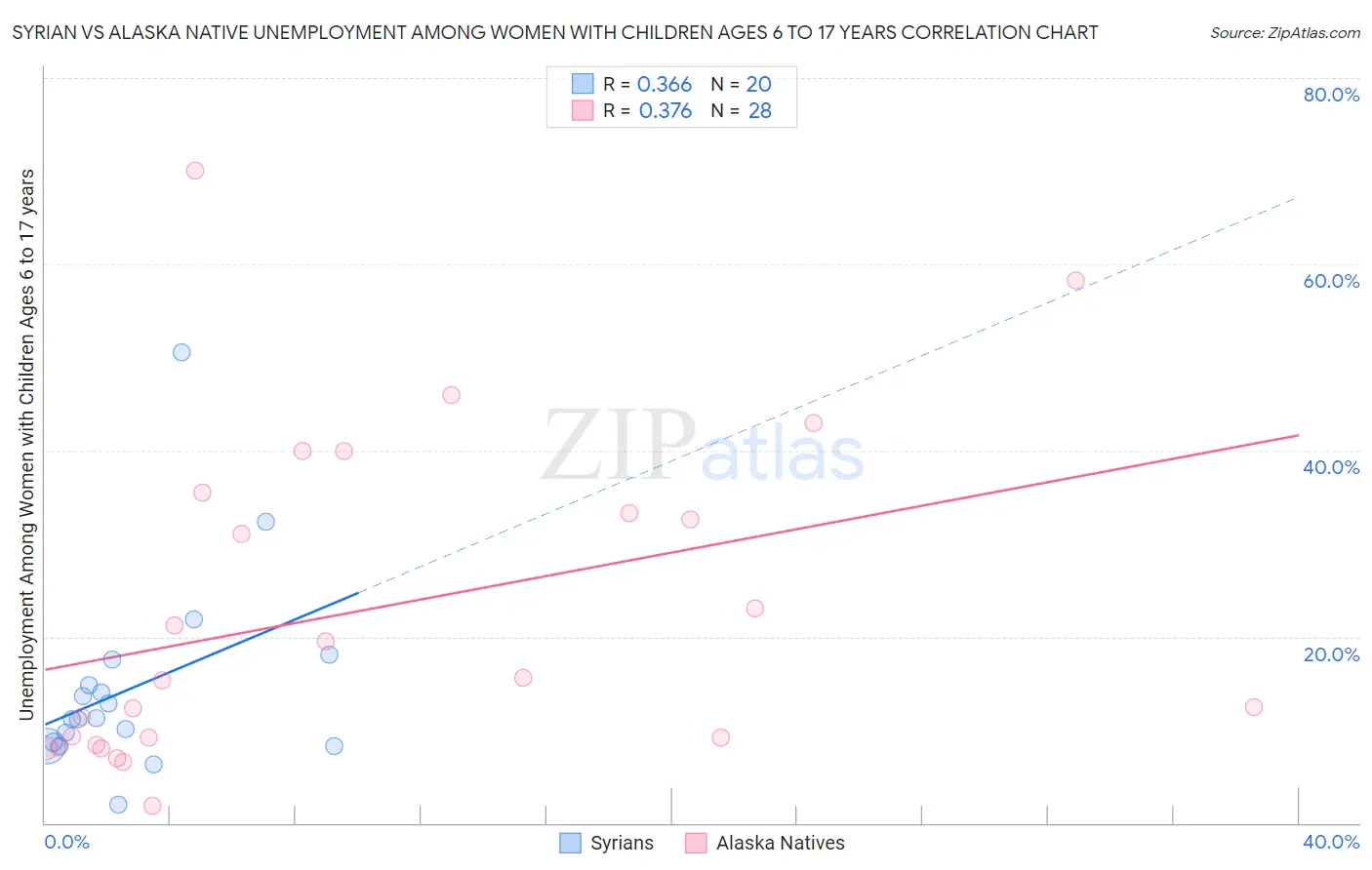 Syrian vs Alaska Native Unemployment Among Women with Children Ages 6 to 17 years
