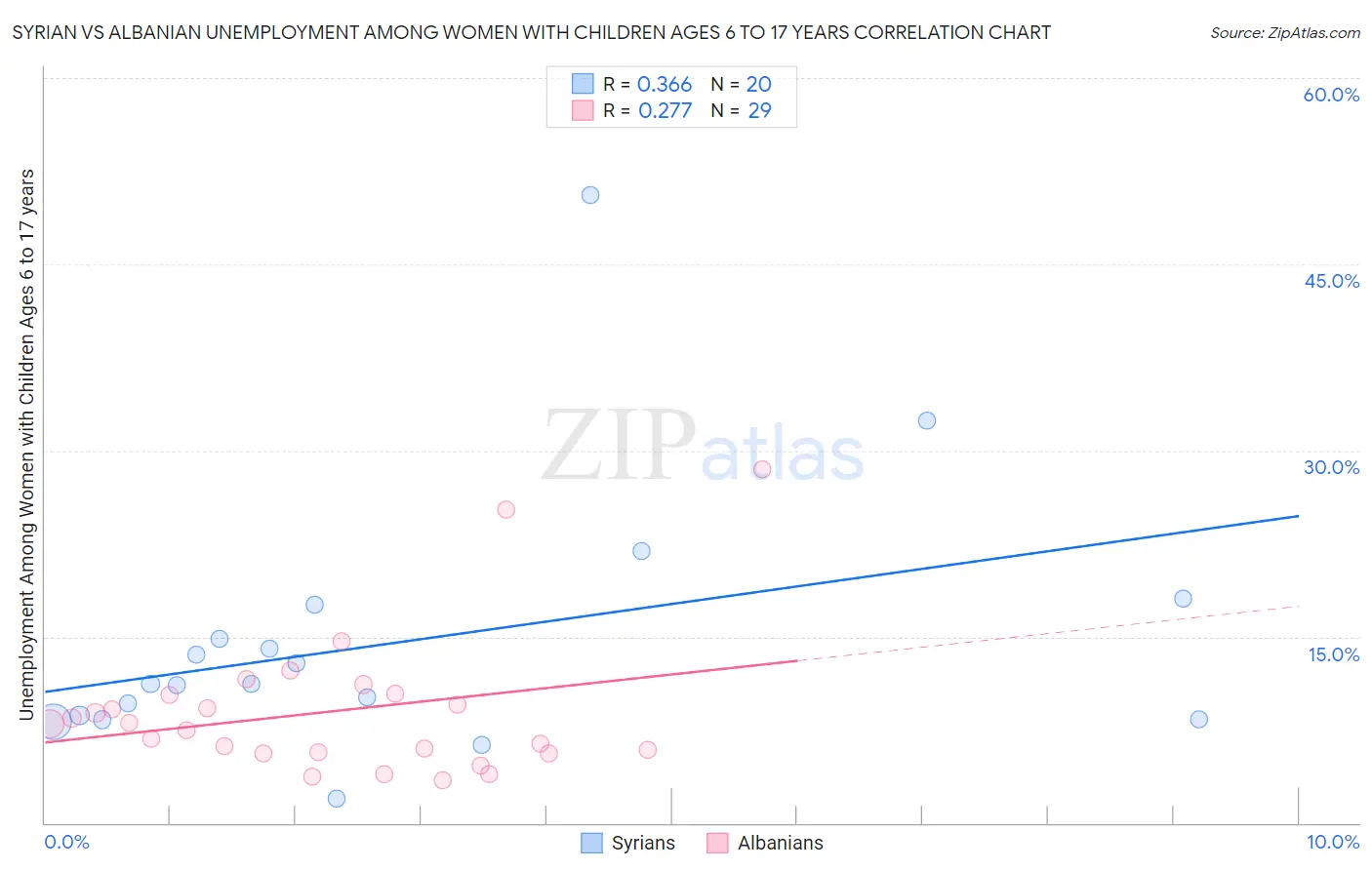 Syrian vs Albanian Unemployment Among Women with Children Ages 6 to 17 years