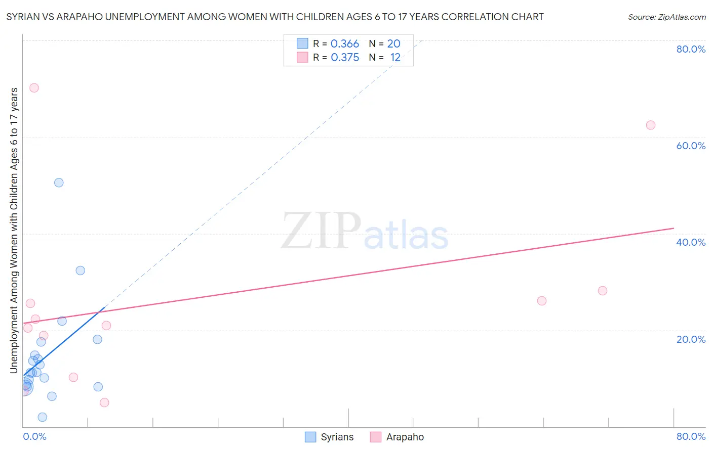 Syrian vs Arapaho Unemployment Among Women with Children Ages 6 to 17 years