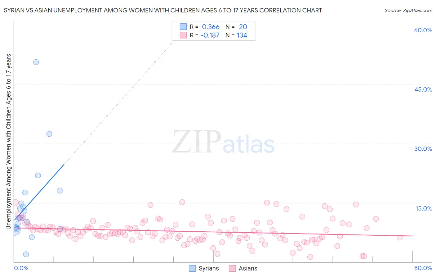 Syrian vs Asian Unemployment Among Women with Children Ages 6 to 17 years