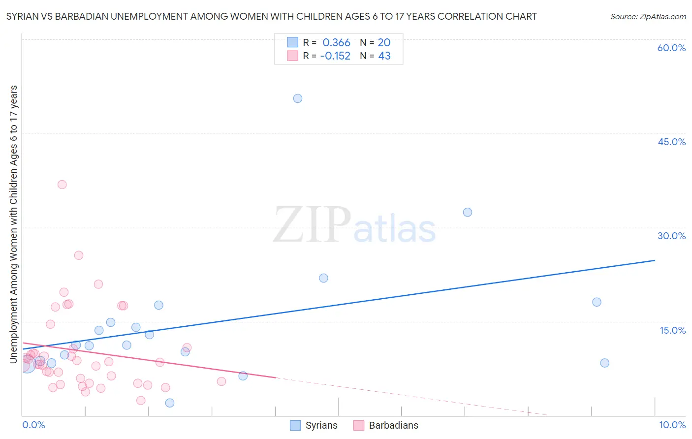 Syrian vs Barbadian Unemployment Among Women with Children Ages 6 to 17 years