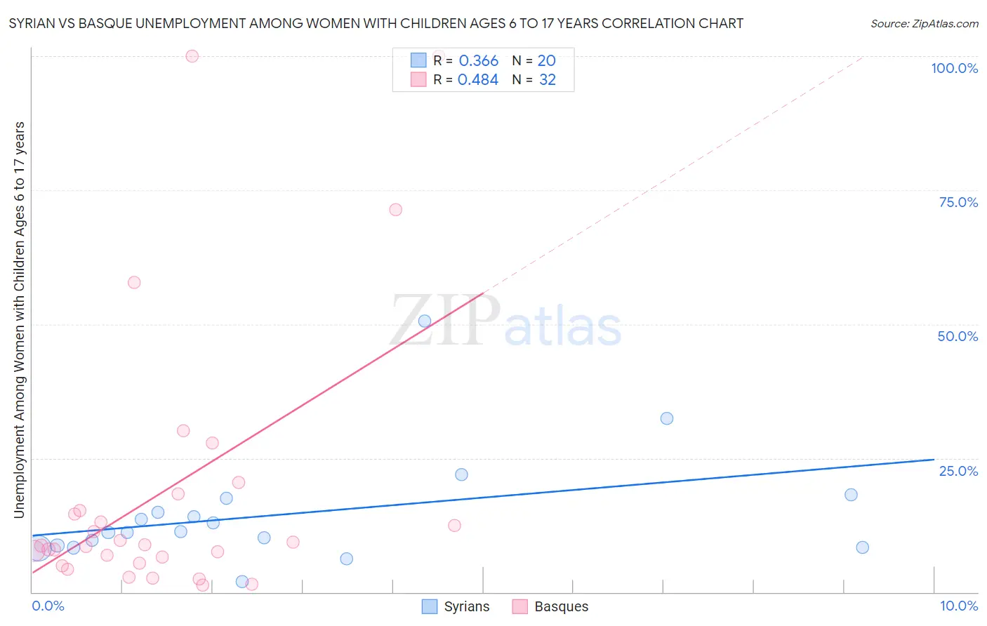 Syrian vs Basque Unemployment Among Women with Children Ages 6 to 17 years