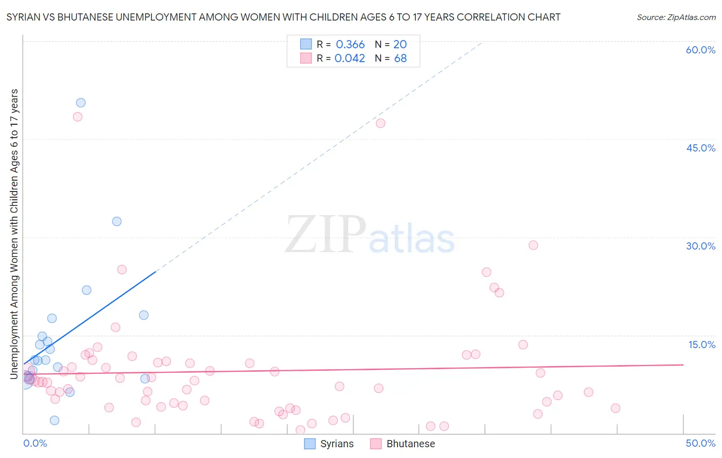 Syrian vs Bhutanese Unemployment Among Women with Children Ages 6 to 17 years