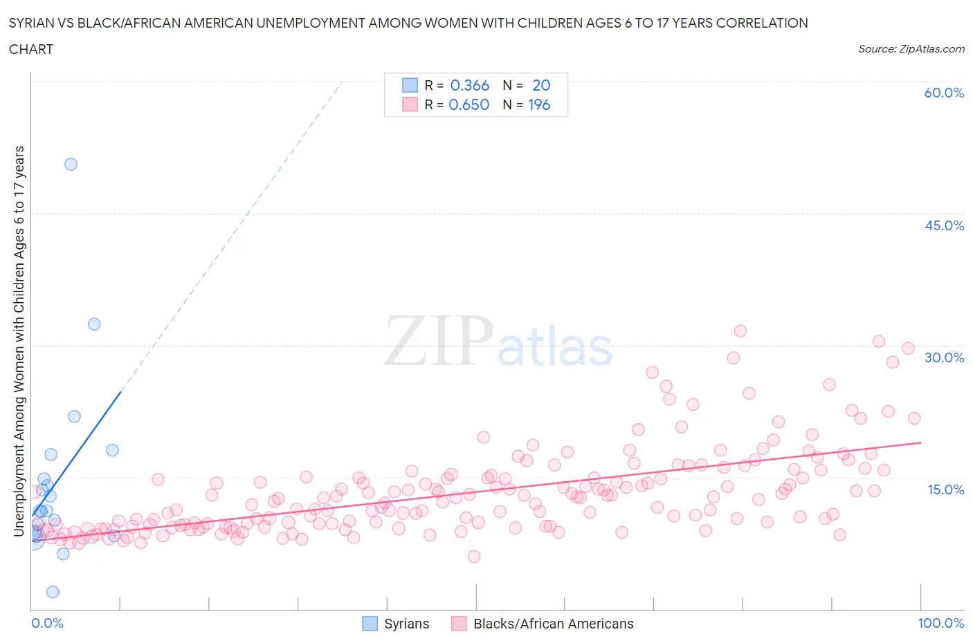 Syrian vs Black/African American Unemployment Among Women with Children Ages 6 to 17 years