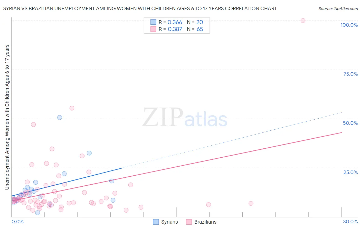 Syrian vs Brazilian Unemployment Among Women with Children Ages 6 to 17 years