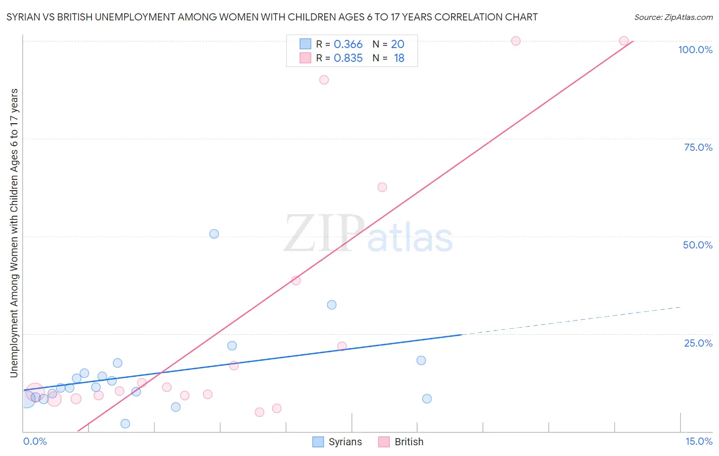 Syrian vs British Unemployment Among Women with Children Ages 6 to 17 years