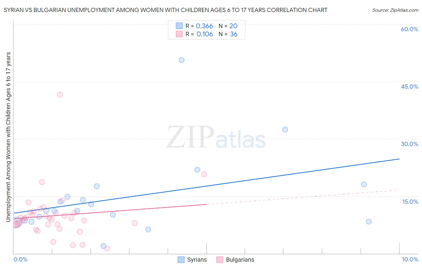 Syrian vs Bulgarian Unemployment Among Women with Children Ages 6 to 17 years