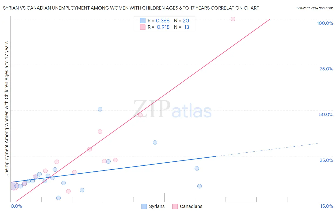Syrian vs Canadian Unemployment Among Women with Children Ages 6 to 17 years