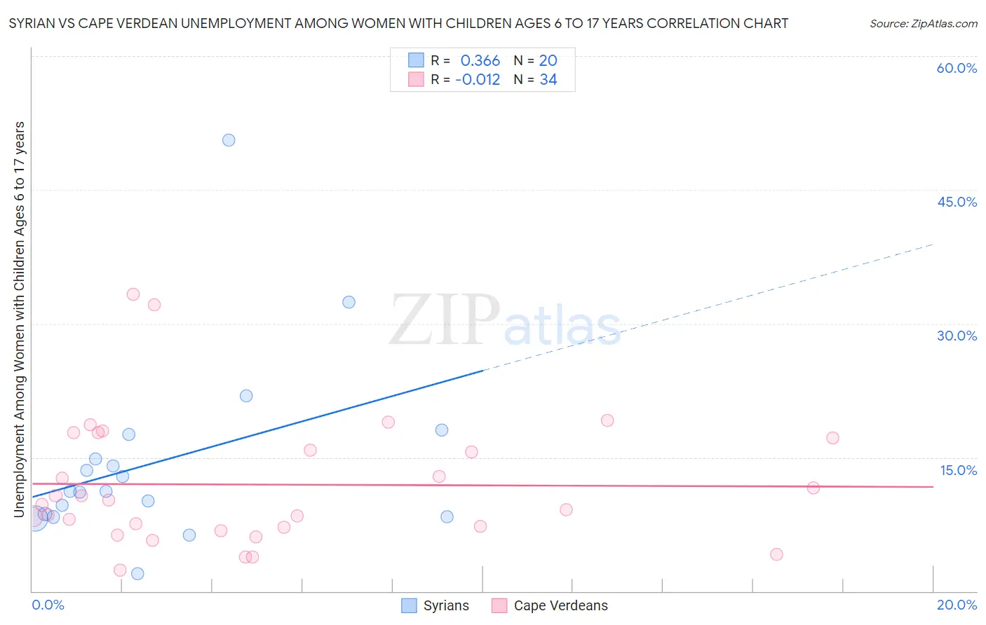 Syrian vs Cape Verdean Unemployment Among Women with Children Ages 6 to 17 years