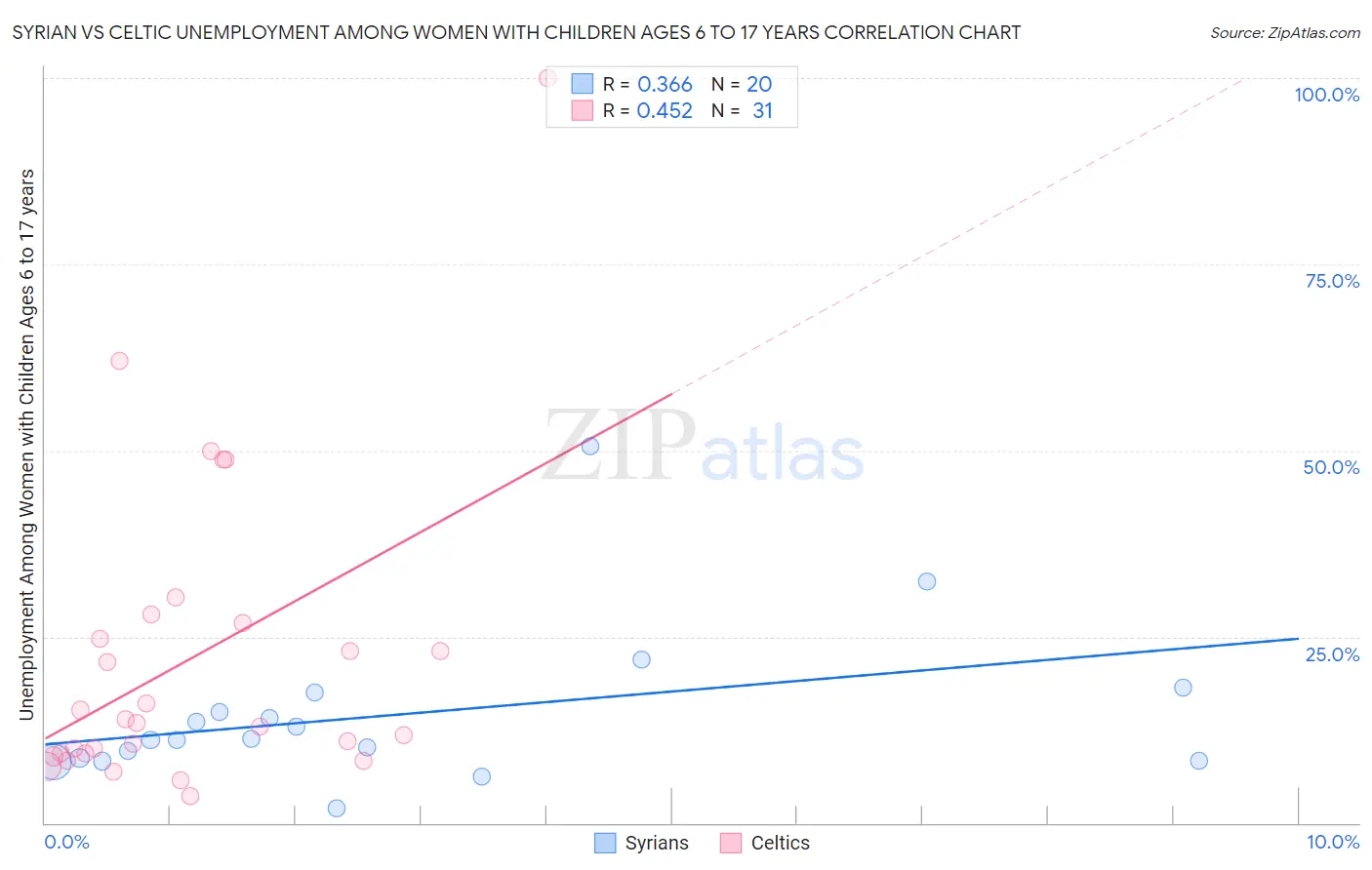 Syrian vs Celtic Unemployment Among Women with Children Ages 6 to 17 years