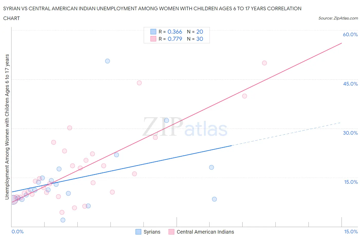 Syrian vs Central American Indian Unemployment Among Women with Children Ages 6 to 17 years