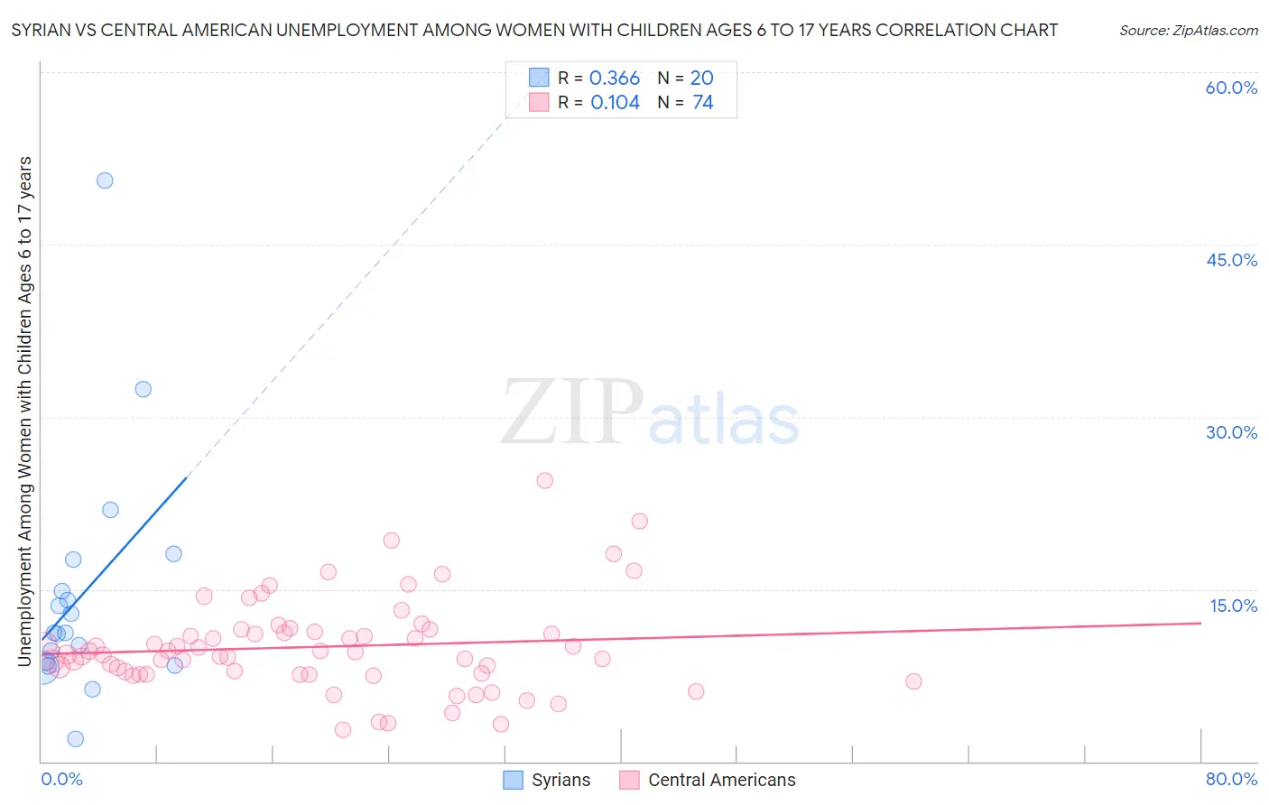 Syrian vs Central American Unemployment Among Women with Children Ages 6 to 17 years